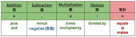 加減乘除|算數英文－－加減乘除怎麼說？